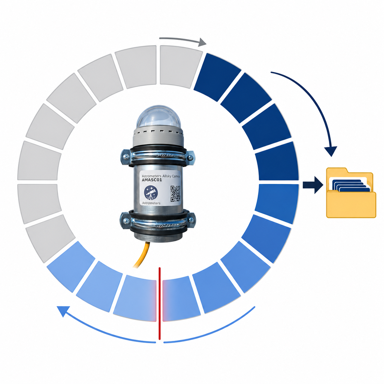 Diagram showing AMASC01 circular buffer capture with pre-trigger and post-trigger frame storage