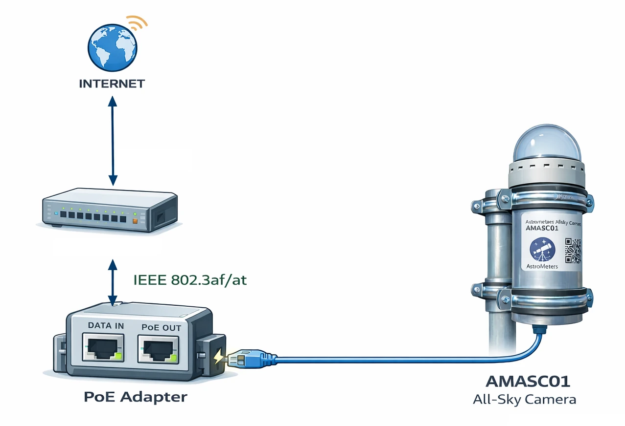 Diagram of PoE adapter and network connection for AMASC01